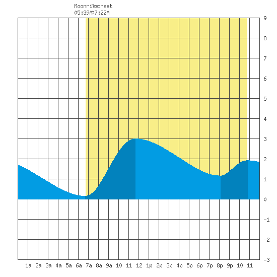 Bethel tide chart for Sunday, April 28, 2024