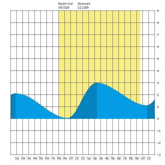 Bethel tide chart for Tuesday, April 2, 2024