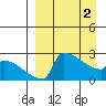 Bethel tide chart for Tuesday, April 2, 2024
