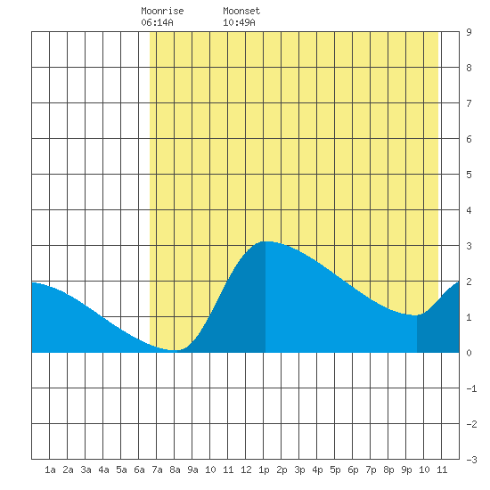 Bethel tide chart for Tuesday, April 30, 2024