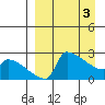 Bethel tide chart for Wednesday, April 3, 2024