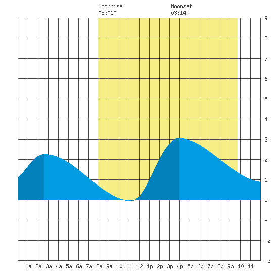 Bethel tide chart for Thursday, April 4, 2024