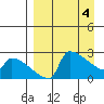 Bethel tide chart for Thursday, April 4, 2024
