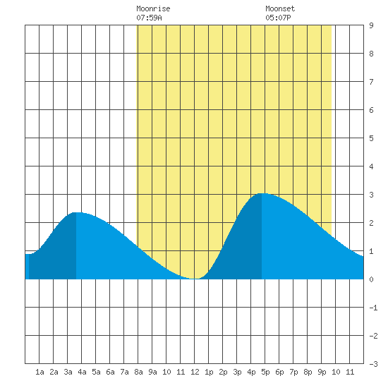 Bethel tide chart for Friday, April 5, 2024