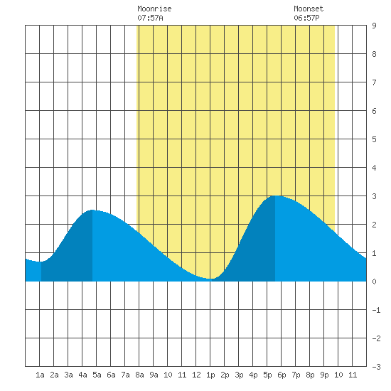 Bethel tide chart for Saturday, April 6, 2024