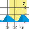 Bethel tide chart for Sunday, April 7, 2024