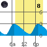 Bethel tide chart for Monday, April 8, 2024