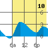 Bethel tide chart for Friday, May 10, 2024