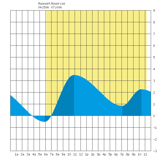 Bethel tide chart for Saturday, May 11, 2024