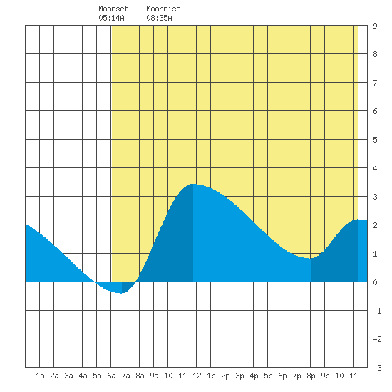 Bethel tide chart for Sunday, May 12, 2024
