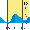 Bethel tide chart for Sunday, May 12, 2024