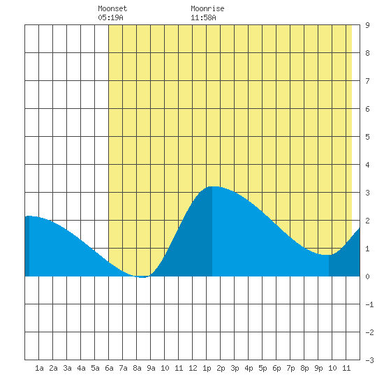Bethel tide chart for Tuesday, May 14, 2024