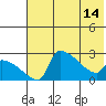 Bethel tide chart for Tuesday, May 14, 2024
