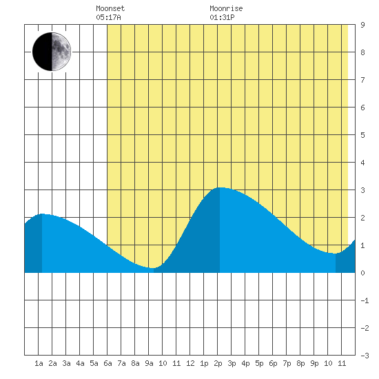 Bethel tide chart for Wednesday, May 15, 2024