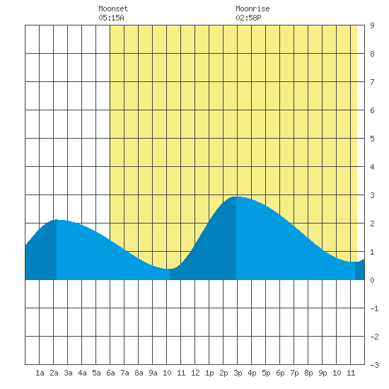 Bethel tide chart for Thursday, May 16, 2024