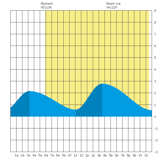 Bethel tide chart for Friday, May 17, 2024