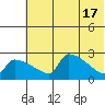 Bethel tide chart for Friday, May 17, 2024