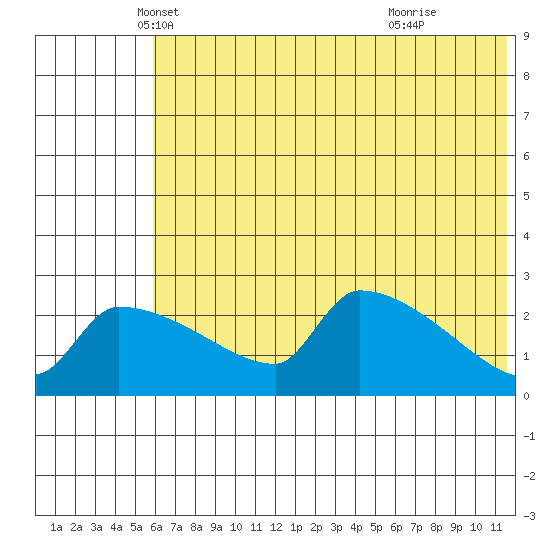 Bethel tide chart for Saturday, May 18, 2024