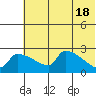 Bethel tide chart for Saturday, May 18, 2024