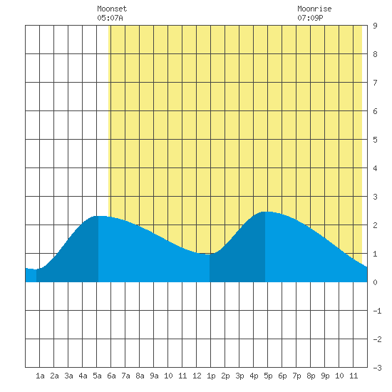 Bethel tide chart for Sunday, May 19, 2024