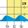 Bethel tide chart for Sunday, May 19, 2024
