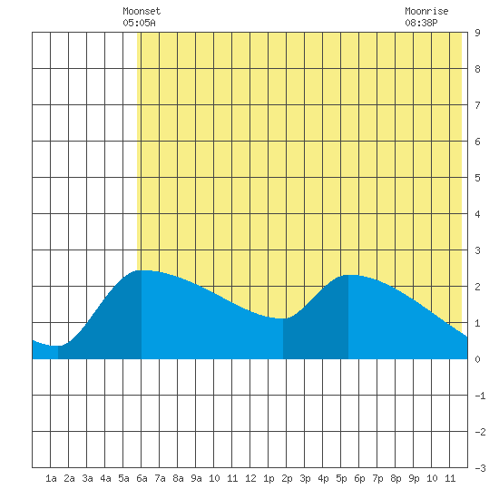 Bethel tide chart for Monday, May 20, 2024