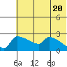 Bethel tide chart for Monday, May 20, 2024