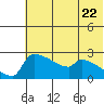 Bethel tide chart for Wednesday, May 22, 2024