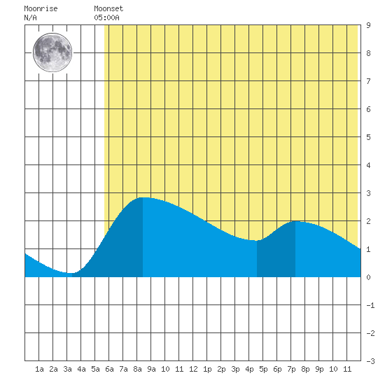 Bethel tide chart for Thursday, May 23, 2024