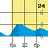 Bethel tide chart for Friday, May 24, 2024
