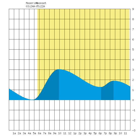 Bethel tide chart for Saturday, May 25, 2024