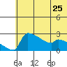 Bethel tide chart for Saturday, May 25, 2024