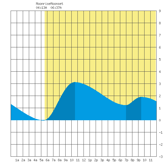Bethel tide chart for Sunday, May 26, 2024