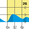 Bethel tide chart for Sunday, May 26, 2024