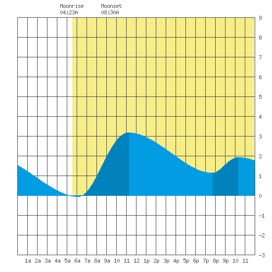 Bethel tide chart for Monday, May 27, 2024
