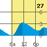 Bethel tide chart for Monday, May 27, 2024
