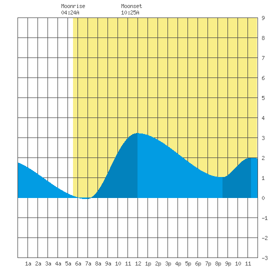Bethel tide chart for Tuesday, May 28, 2024