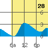 Bethel tide chart for Tuesday, May 28, 2024