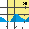 Bethel tide chart for Wednesday, May 29, 2024