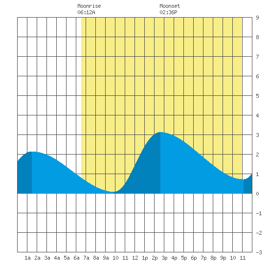 Bethel tide chart for Thursday, May 2, 2024