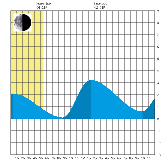 Bethel tide chart for Thursday, May 30, 2024
