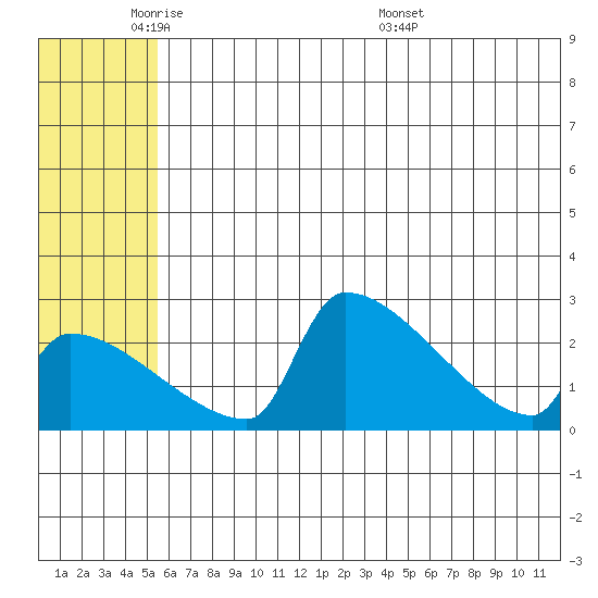 Bethel tide chart for Friday, May 31, 2024
