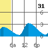 Bethel tide chart for Friday, May 31, 2024