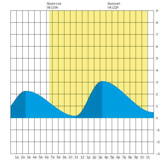 Bethel tide chart for Friday, May 3, 2024