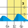 Bethel tide chart for Friday, May 3, 2024