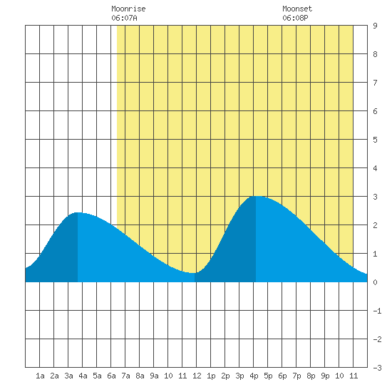 Bethel tide chart for Saturday, May 4, 2024