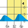 Bethel tide chart for Saturday, May 4, 2024