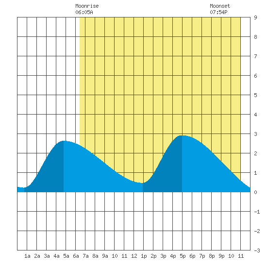 Bethel tide chart for Sunday, May 5, 2024