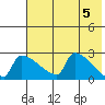 Bethel tide chart for Sunday, May 5, 2024