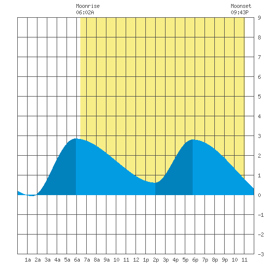 Bethel tide chart for Monday, May 6, 2024